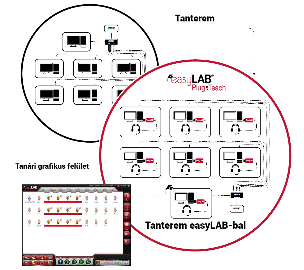 Sala de clasa cu easyLAB